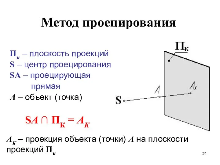 Пк – плоскость проекций S – центр проецирования SA – проецирующая