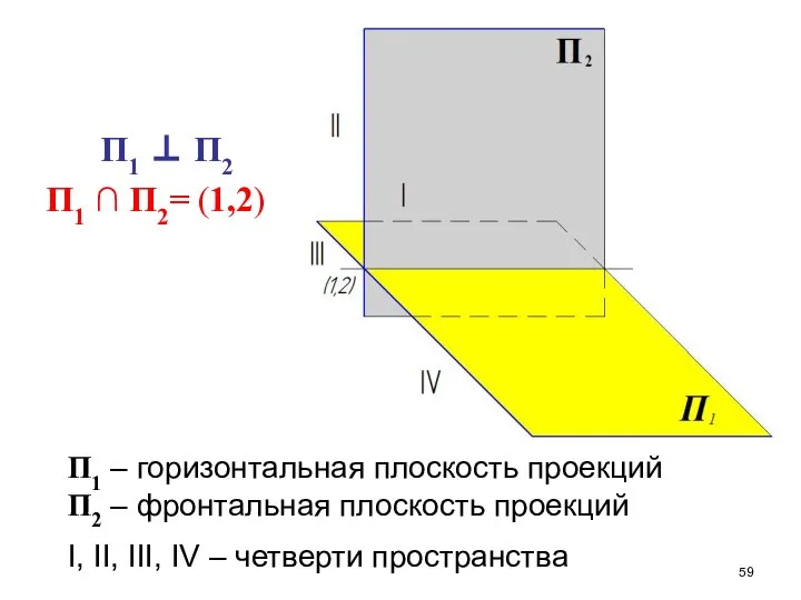 П1 ⊥ П2 П1 ∩ П2= (1,2) П1 – горизонтальная плоскость