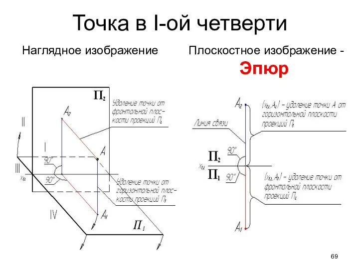 Точка в I-ой четверти Наглядное изображение Плоскостное изображение - Эпюр