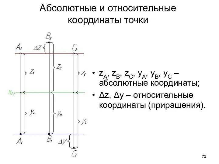 Абсолютные и относительные координаты точки zA, zB, zC, yA, yB, yC