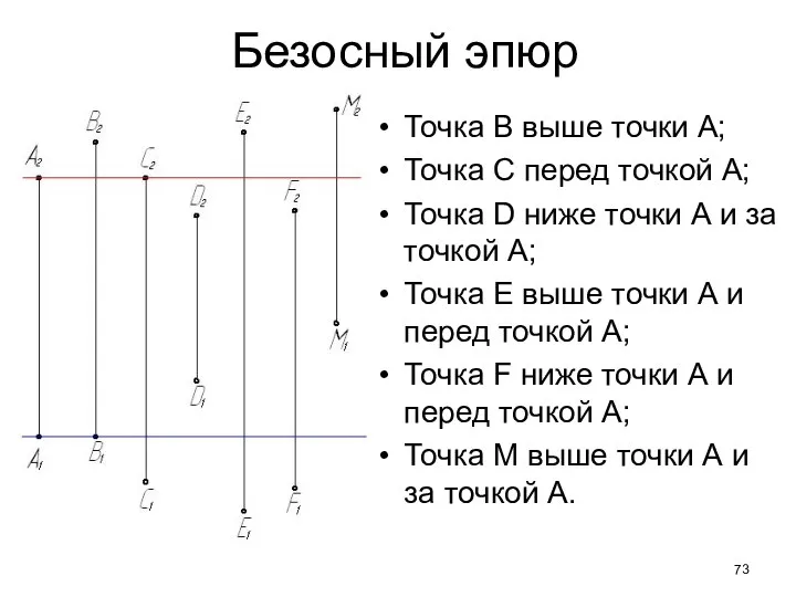 Безосный эпюр Точка В выше точки А; Точка С перед точкой