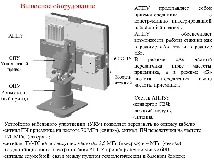 АППУ БС-ОПУ ОПУ Азимуталь-ный привод ОПУ Угломестный привод Модуль антенный Выносное