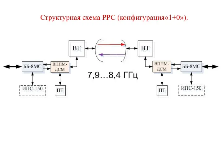 Структурная схема РРС (конфигурация«1+0»).