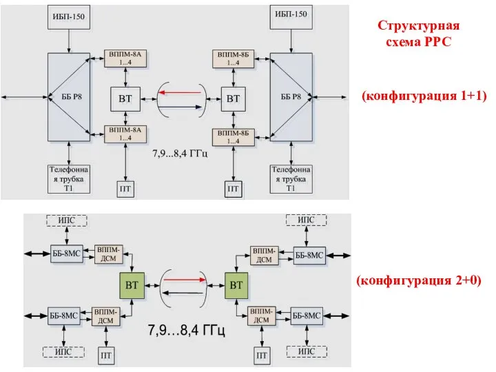 Структурная схема РРС (конфигурация 2+0) (конфигурация 1+1)