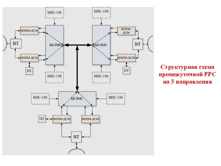 Структурная схема промежуточной РРС на 3 направления