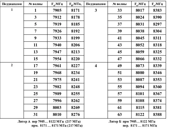 Литер А пер 7905… 8122 МГц (217 МГц) прм. 8171 …