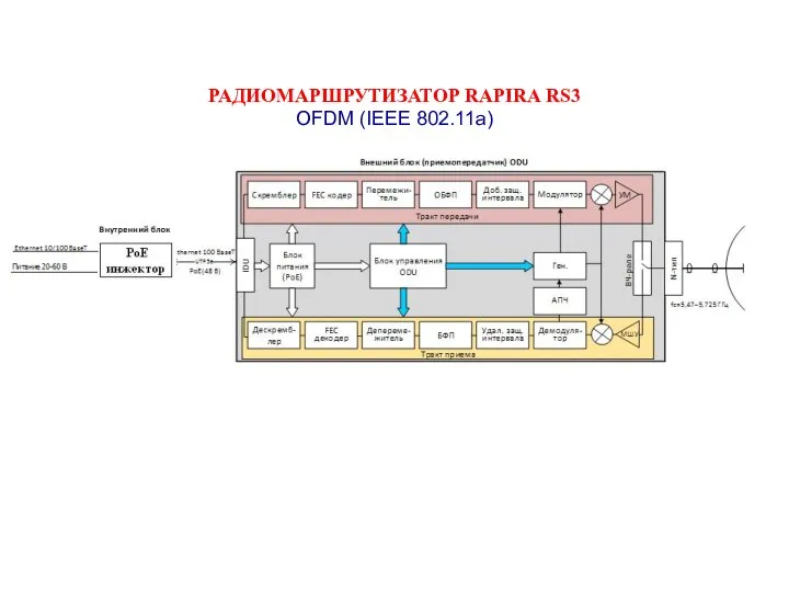 РАДИОМАРШРУТИЗАТОР RAPIRA RS3 OFDM (IEEE 802.11a)