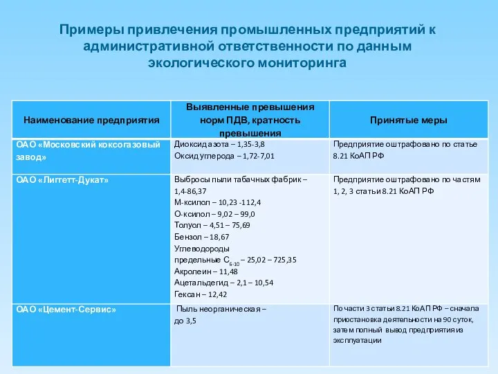 Примеры привлечения промышленных предприятий к административной ответственности по данным экологического мониторинга