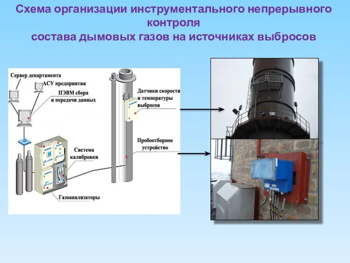 Схема организации инструментального непрерывного контроля состава дымовых газов на источниках выбросов