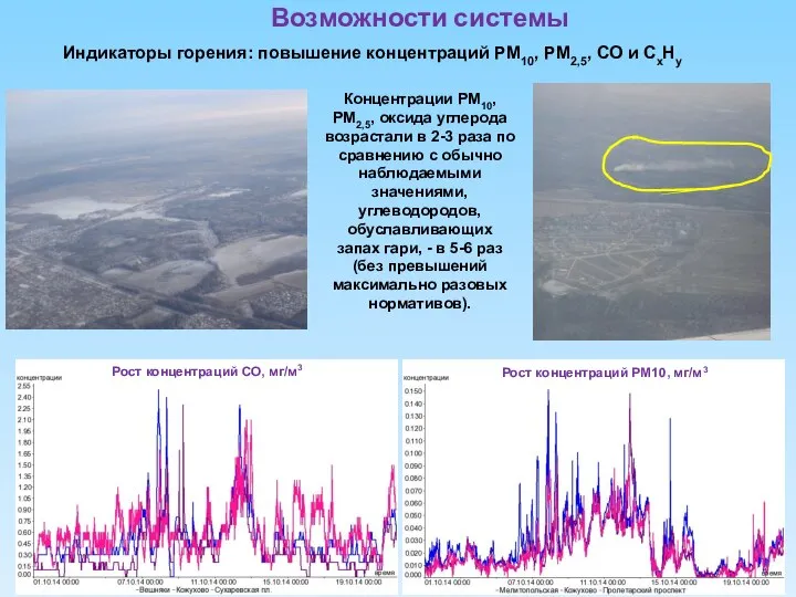 Индикаторы горения: повышение концентраций РМ10, РМ2,5, СО и СхНу Возможности системы