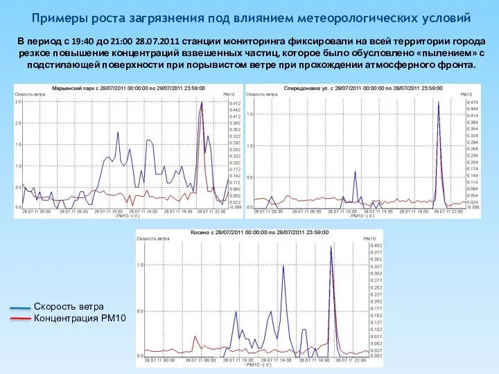 В период с 19:40 до 21:00 28.07.2011 станции мониторинга фиксировали на