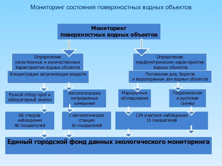 Мониторинг поверхностных водных объектов Определение качественных и количественных Характеристик водных объектов