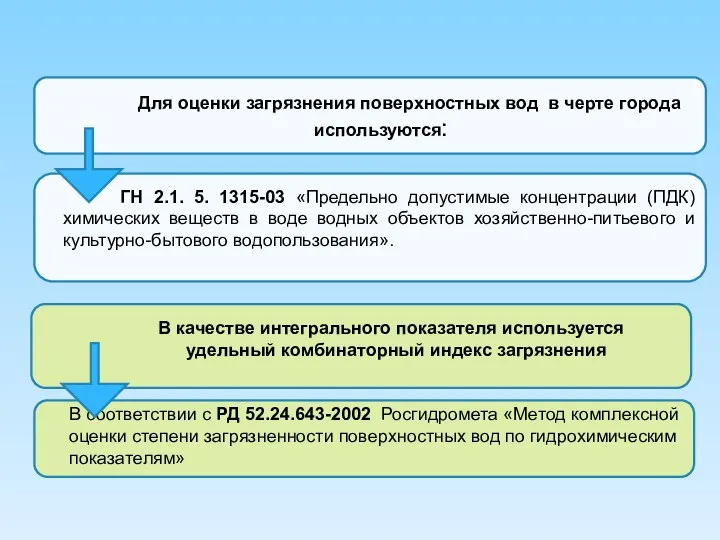 Для оценки загрязнения поверхностных вод в черте города используются: ГН 2.1.