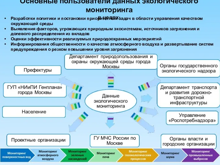 Основные пользователи данных экологического мониторинга в целях: Разработки политики и постановки