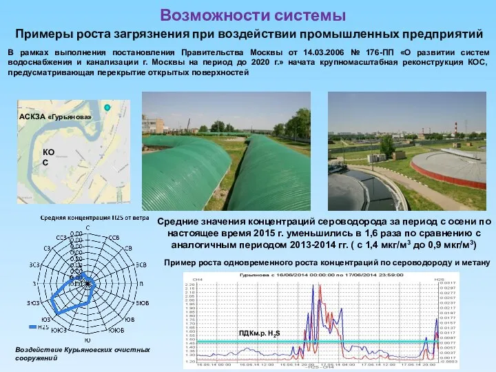 Примеры роста загрязнения при воздействии промышленных предприятий Воздействие Курьяновских очистных сооружений