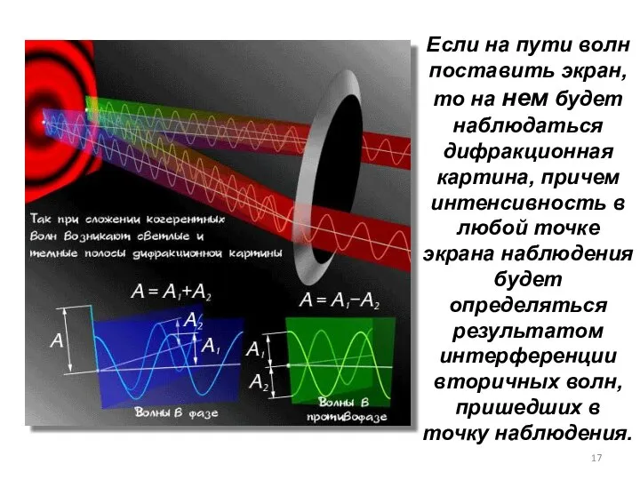 Если на пути волн поставить экран, то на нем будет наблюдаться