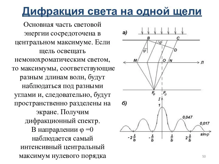 . Дифракция света на одной щели Основная часть световой энергии сосредоточена