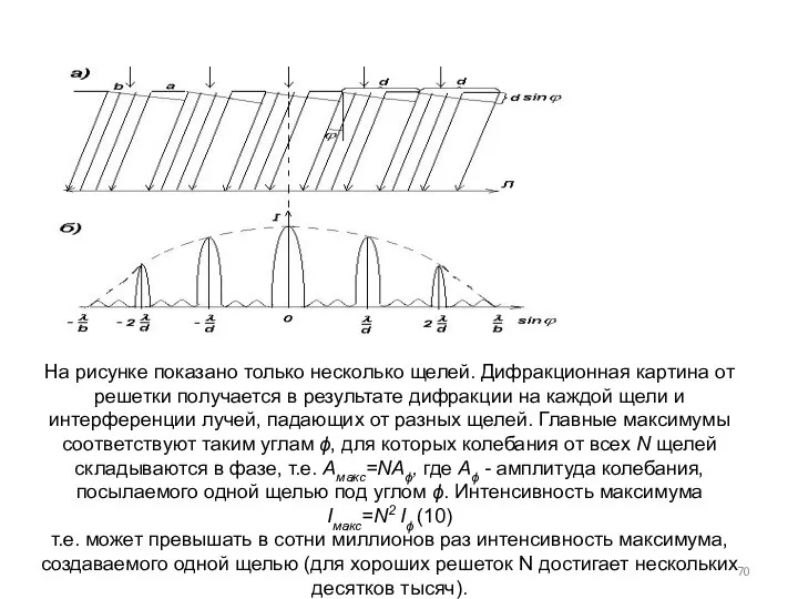 На рисунке показано только несколько щелей. Дифракционная картина от решетки получается