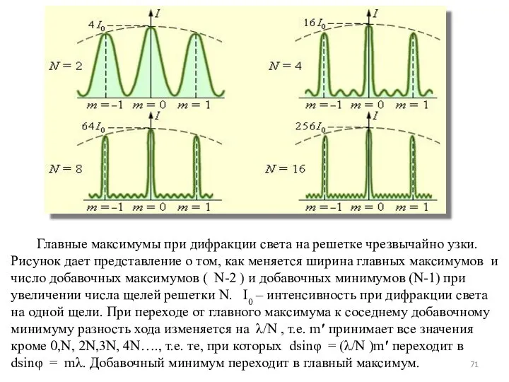 Главные максимумы при дифракции света на решетке чрезвычайно узки. Рисунок дает