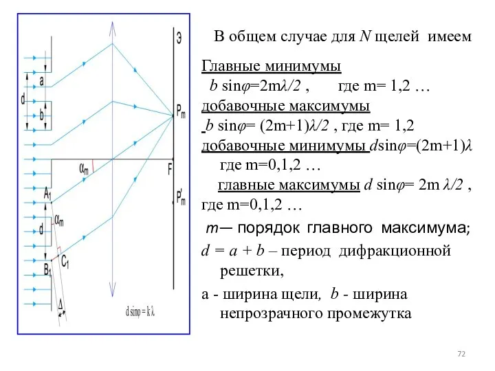 В общем случае для N щелей имеем Главные минимумы b sinφ=2mλ/2