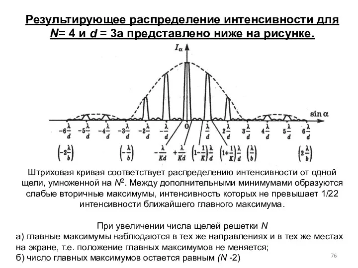 Результирующее распределение интенсивности для N= 4 и d = 3а представлено