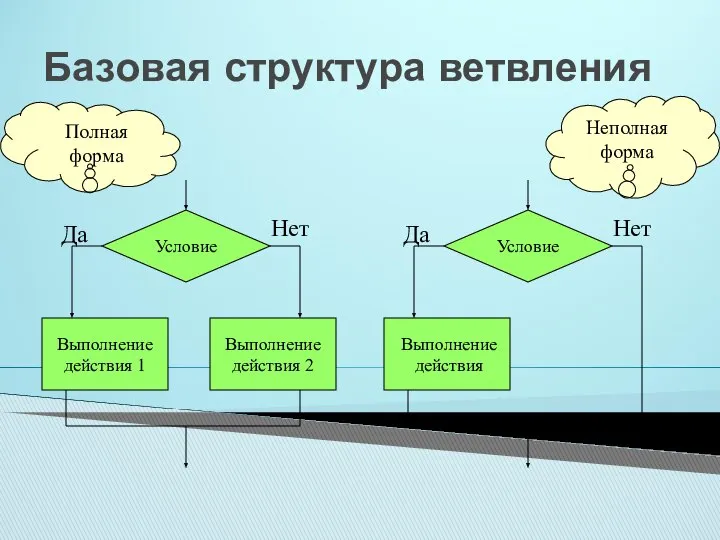 Базовая структура ветвления Условие Выполнение действия 1 Выполнение действия 2 Да