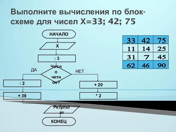 Выполните вычисления по блок-схеме для чисел Х=33; 42; 75 НАЧАЛО Х