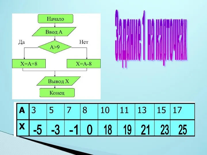Задание 1 на карточках -5 -3 -1 0 18 19 21 23 25