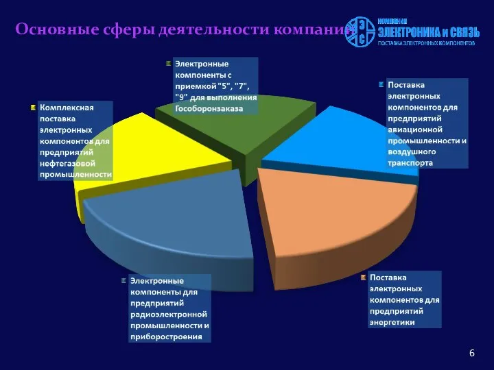 Основные сферы деятельности компании