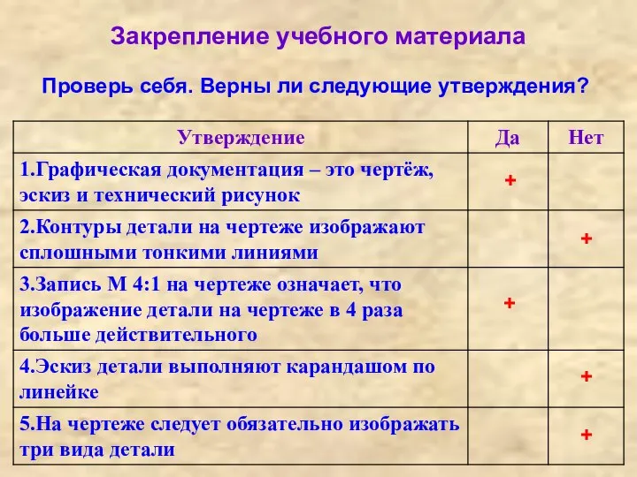 Закрепление учебного материала Проверь себя. Верны ли следующие утверждения? + + + + +