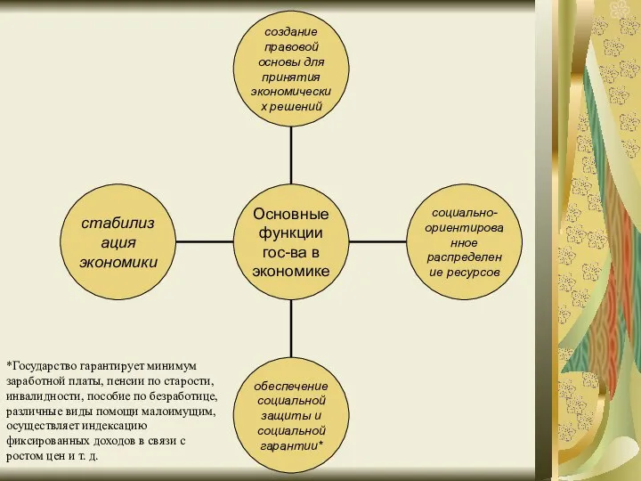 *Государство гарантирует минимум заработной платы, пенсии по старости, инвалидности, пособие по