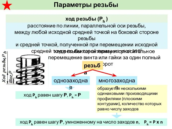 образуется несколькими одинаковыми производящими профилями (плоскими контурами), количество которых равно числу