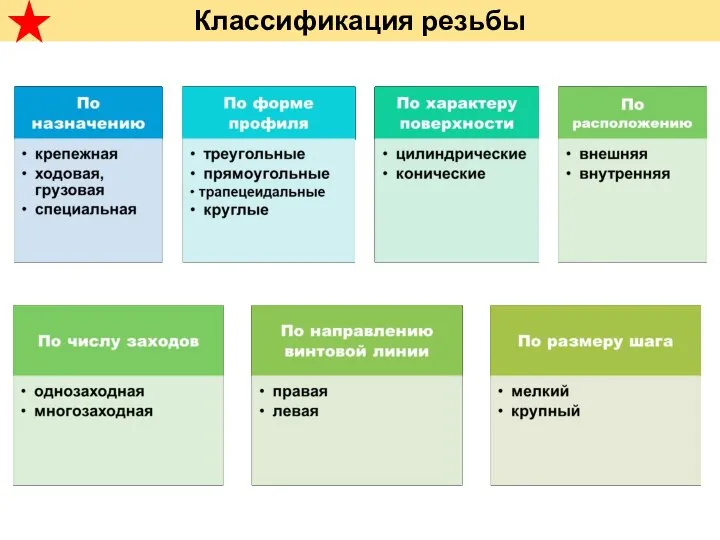 Классификация резьбы