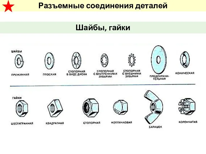 Шайбы, гайки Разъемные соединения деталей