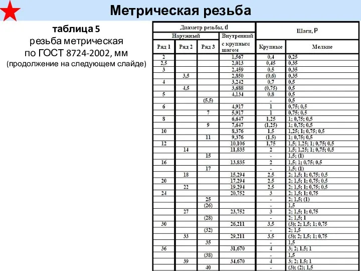 Метрическая резьба таблица 5 резьба метрическая по ГОСТ 8724-2002, мм (продолжение на следующем слайде)