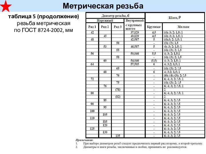 Метрическая резьба таблица 5 (продолжение) резьба метрическая по ГОСТ 8724-2002, мм