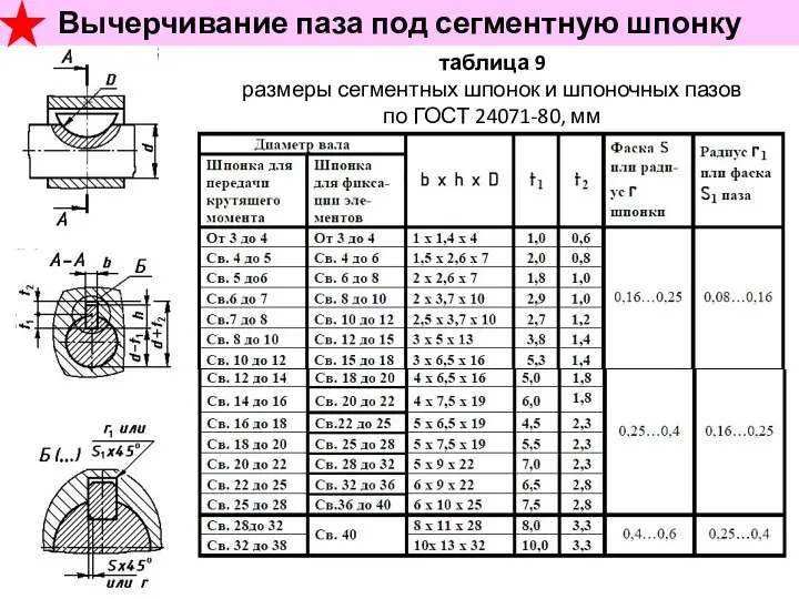таблица 9 размеры сегментных шпонок и шпоночных пазов по ГОСТ 24071-80,