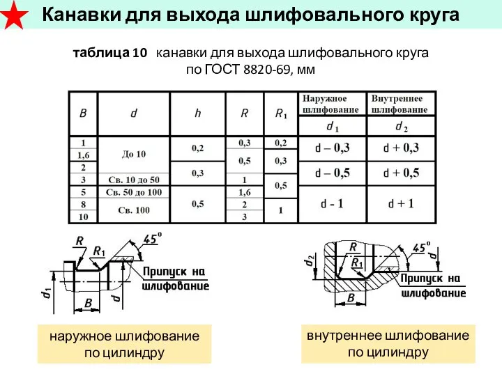 таблица 10 канавки для выхода шлифовального круга по ГОСТ 8820-69, мм