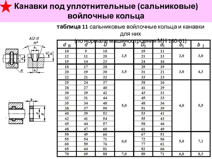 Канавки под уплотнительные (сальниковые) войлочные кольца таблица 11 сальниковые войлочные кольца