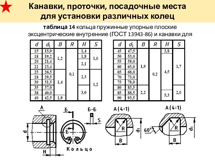 Канавки, проточки, посадочные места для установки различных колец таблица 14 кольца