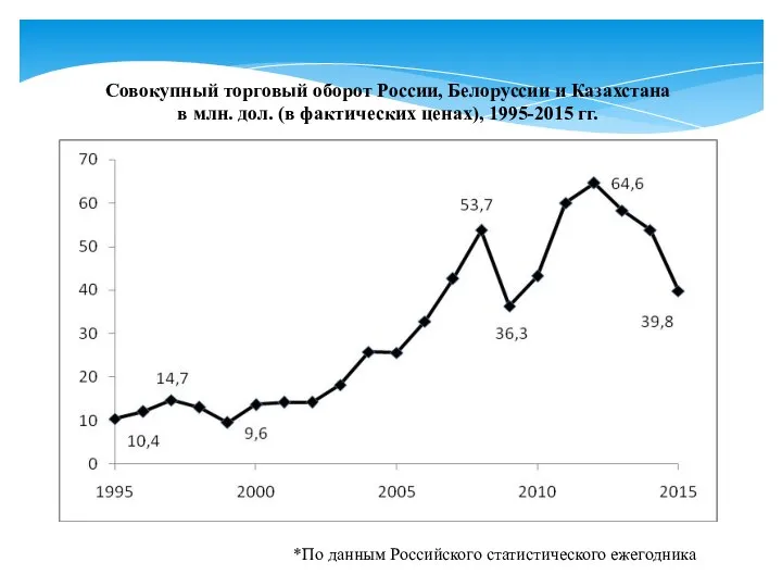 *По данным Российского статистического ежегодника Совокупный торговый оборот России, Белоруссии и