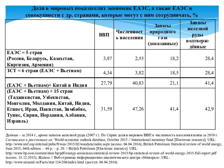 Доля в мировых показателях экономик ЕАЭС, а также ЕАЭС в совокупности