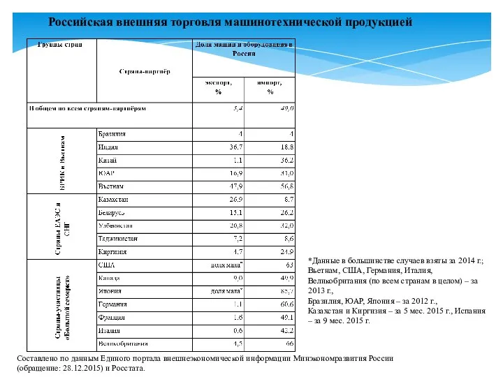 Российская внешняя торговля машинотехнической продукцией *Данные в большинстве случаев взяты за