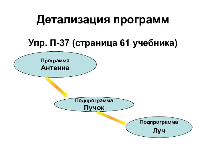 Детализация программ Упр. П-37 (страница 61 учебника) Программа Антенна Подпрограмма Пучок Подпрограмма Луч