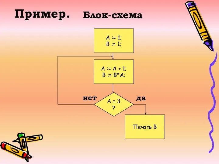 Блок-схема Пример. A := A + 1; B := B*A; A