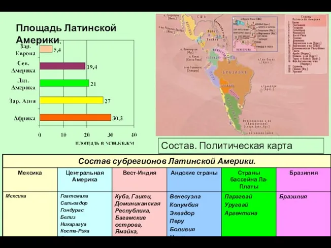 Площадь Латинской Америки. Состав. Политическая карта региона. S = 21 млн.