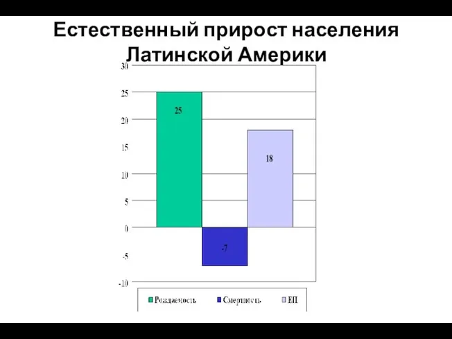 . Естественный прирост населения Латинской Америки