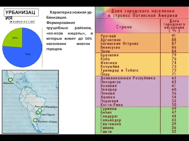 УРБАНИЗАЦИЯ Характерна ложная ур-банизация. Формирование трущобных районов, «по-ясов нищеты», в которых