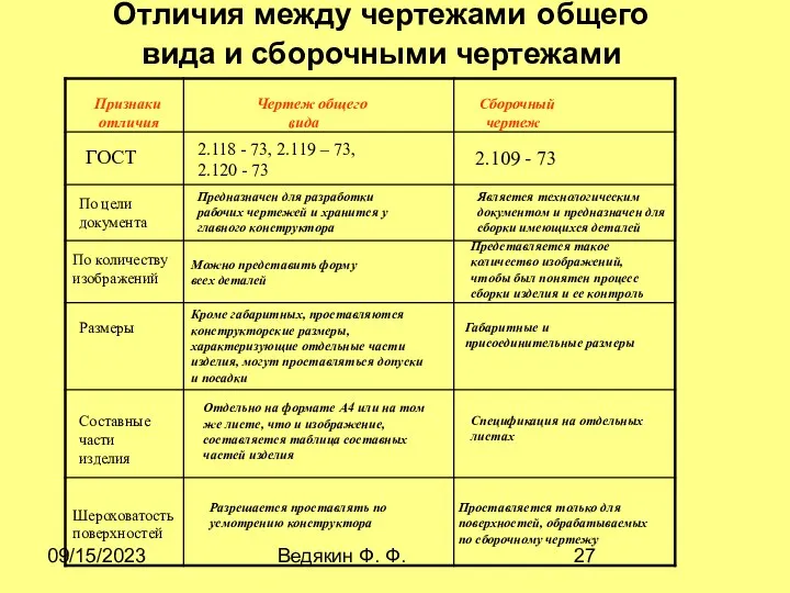 09/15/2023 Ведякин Ф. Ф. Признаки Чертеж общего Сборочный отличия вида чертеж