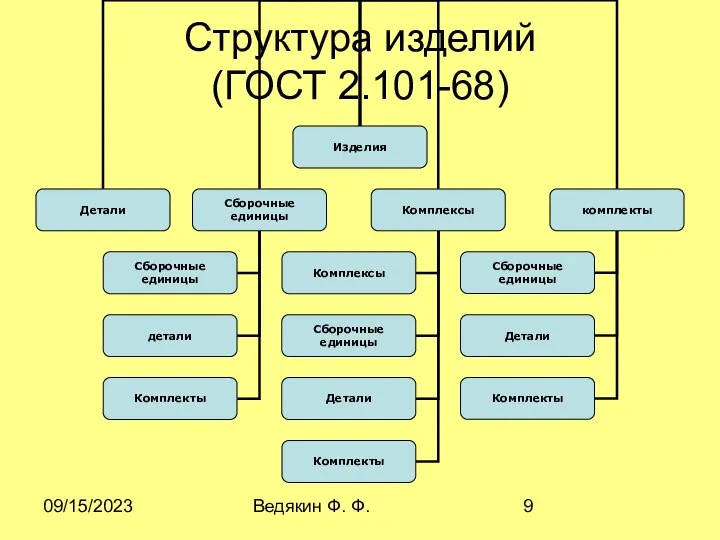 09/15/2023 Ведякин Ф. Ф. Структура изделий (ГОСТ 2.101-68)